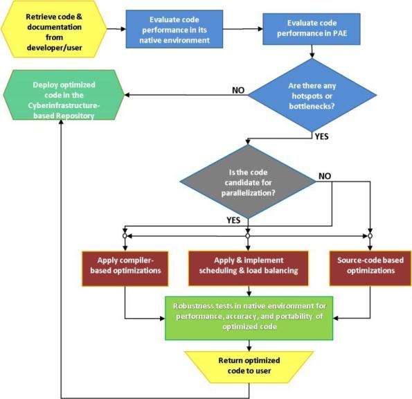 Performance evaluation and optimization approach