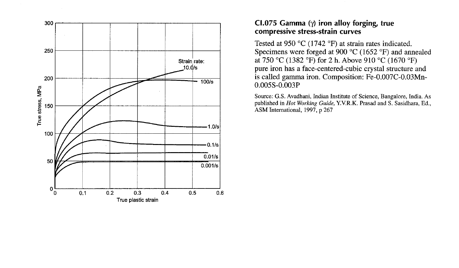 Cast Iron Varying Strain Rate 950C.png