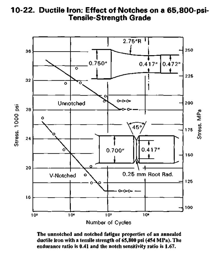 Ductile Iron Stress Life.JPG