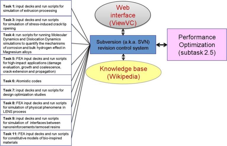 Architecture of the Codes Repository