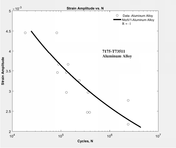 MSF Figure, Strain-Life