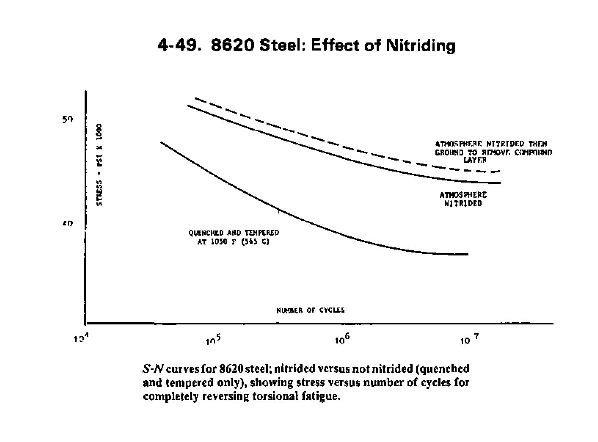 8620 Stress Life.JPG