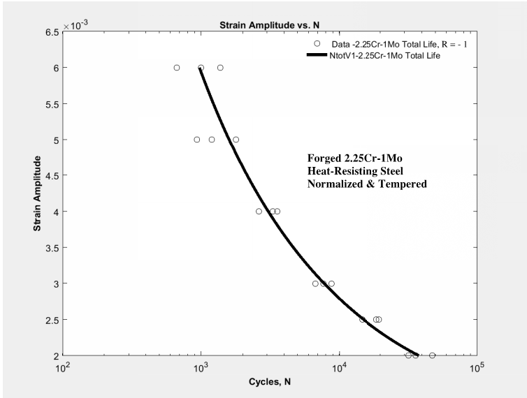 MSF Figure, Strain-Life