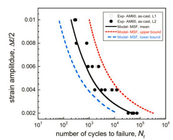 Strain life data AM60.jpg