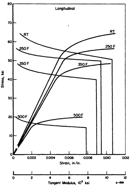 File:Al7475-T7351 Longitudinal Compression.png