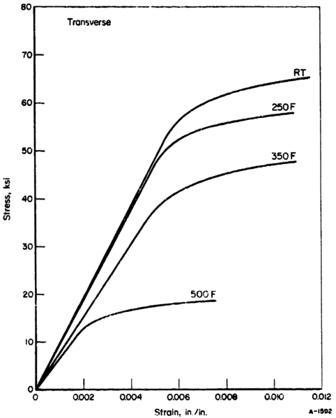 File:Al7475-T7351 Transverse Tension.png
