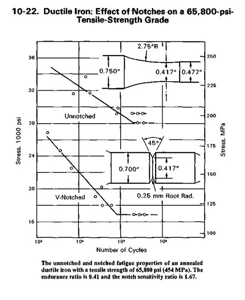 File:Ductile Iron Stress Life.JPG
