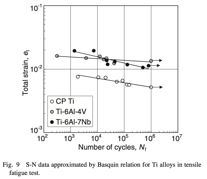 File:Figure 9 CP-Ti Fatigue.png
