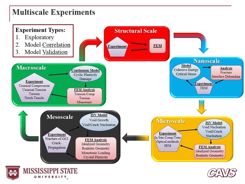 File:Multiscale Experiments.jpg