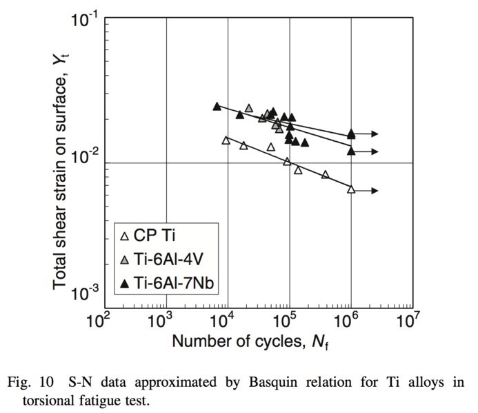 File:Figure 10 CP-Ti Fatigue.png