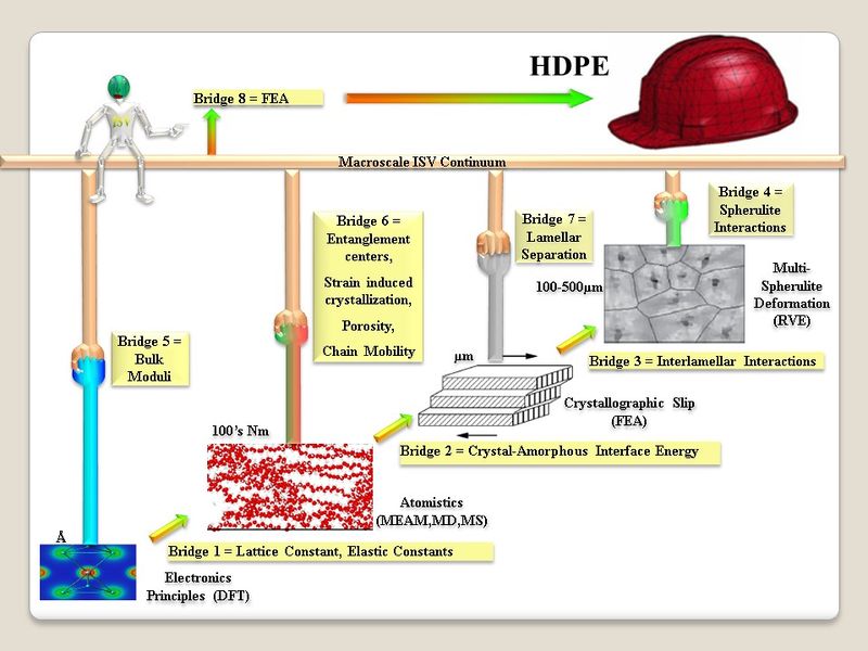 File:Multiscale modeling HDPE.jpg