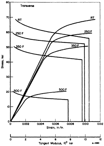 File:Al7475-T7351 Transverse Compression.png