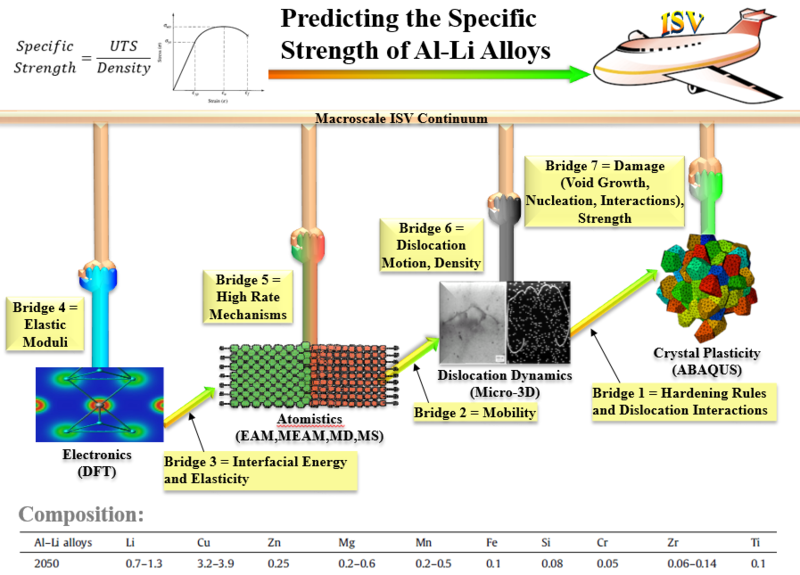 File:Multiscale Model Al-Li Alloys Specific Strength.PNG