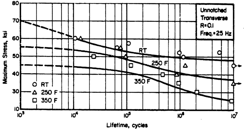File:Al7475-T7351 Fatigue Unnotched.png