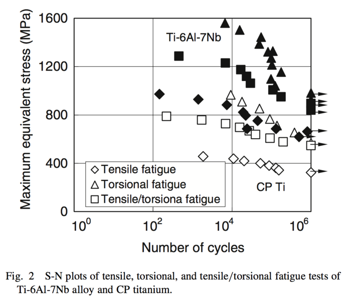 File:Figure 2 CP-Ti Fatigue.png