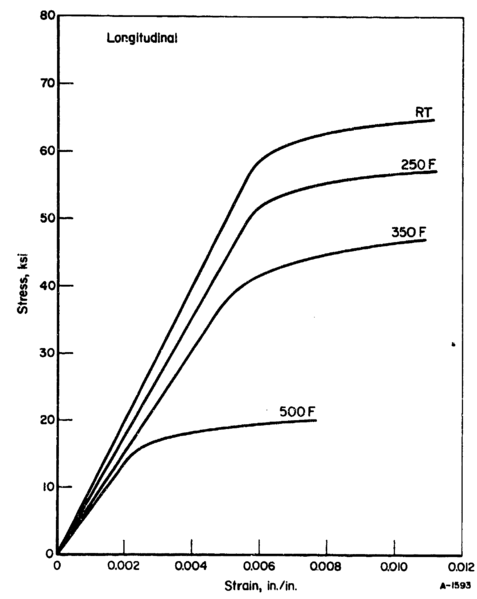 File:Al7475-T7351 Longitudinal Tension.png