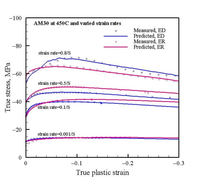 File:Measured and predicted s-s curves at 450c.jpg