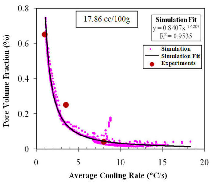 File:Fig.1.Porosity.vs.cooling.rate.in.AZ91.jpg