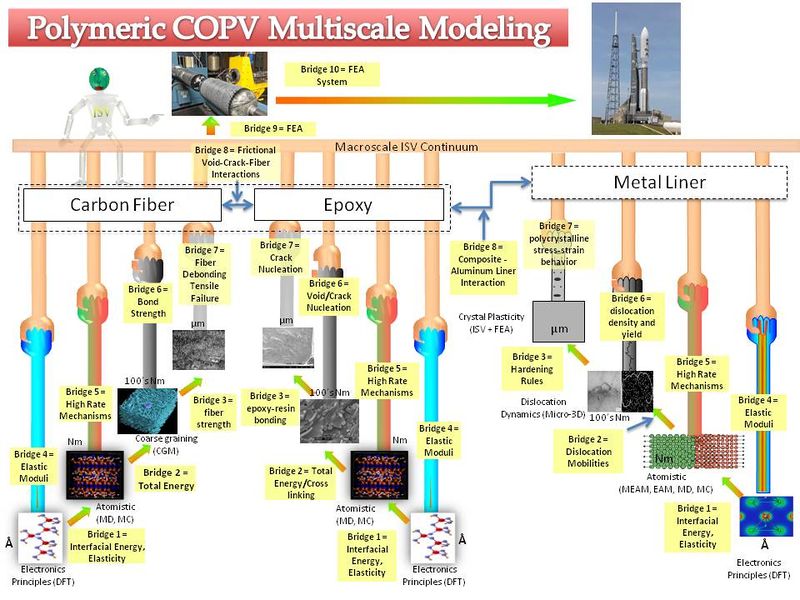 File:COPV Multiscale Modeling.jpg