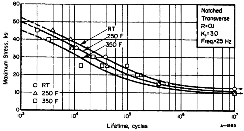 File:Al7475-T7351 Fatigue Notched.png